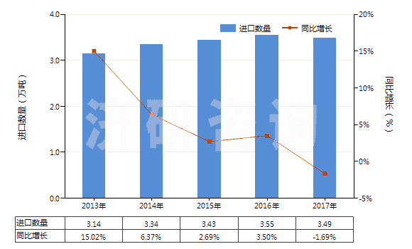 2013-2017年中國初級形狀的丁腈橡膠(膠乳除外)(HS40025910)進口量及增速統(tǒng)計 2013-2017年中國初級形狀的丁腈橡膠(膠乳除外)(HS40025910)進口量及增速統(tǒng)計
